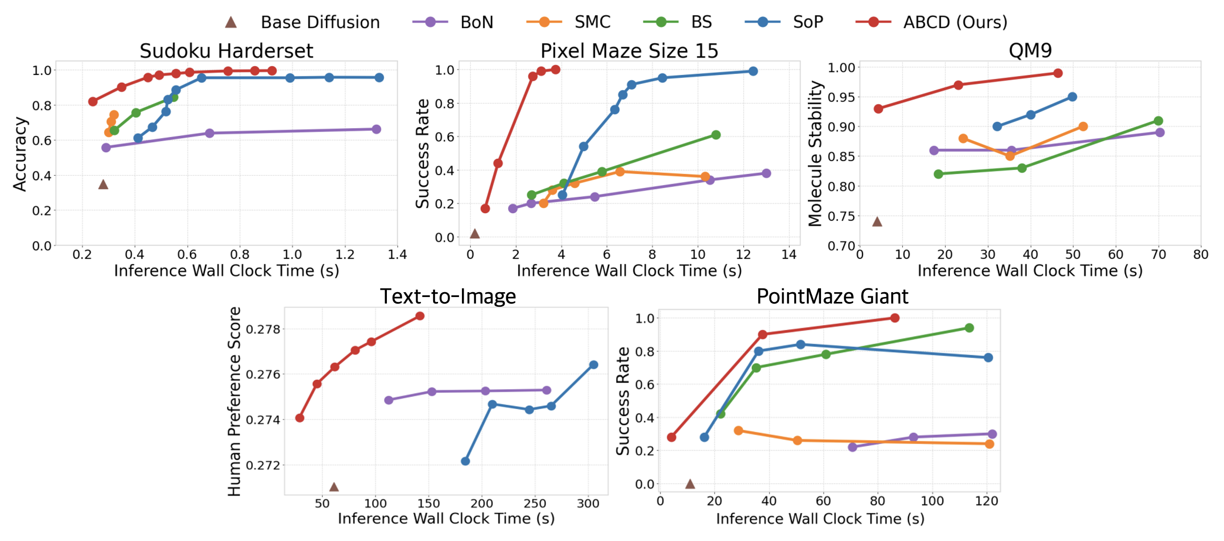 Experimental results overview