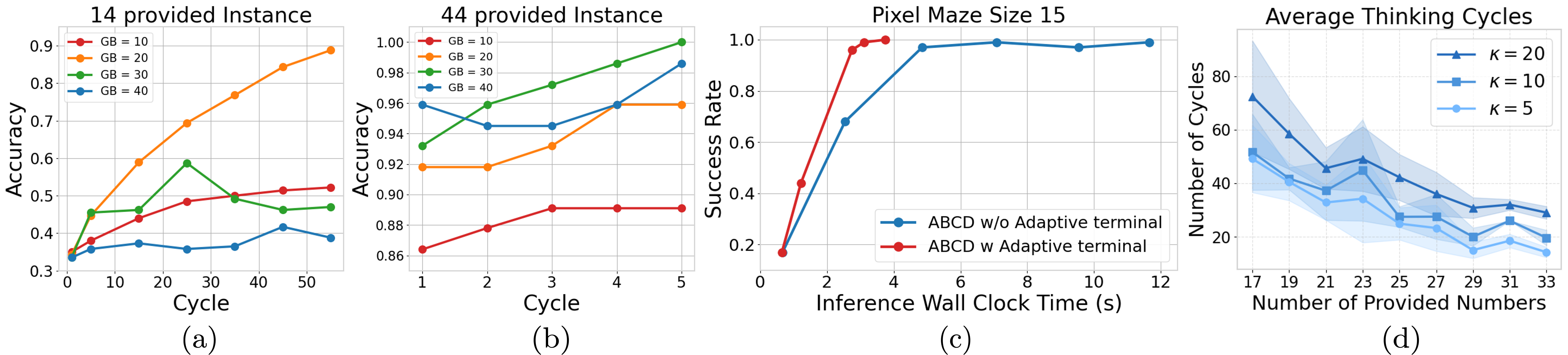 Ablation studies overview