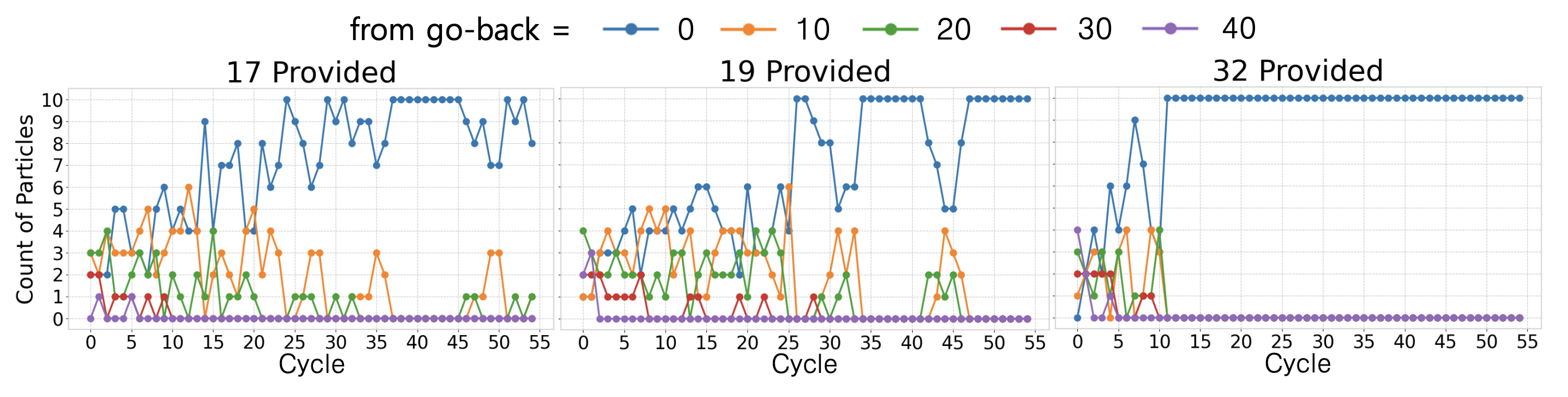 Ablation studies overview
